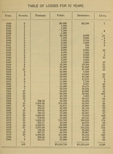 Table of Losses for 52 years from 1882